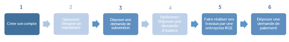 Démarches MaPrimeRénov