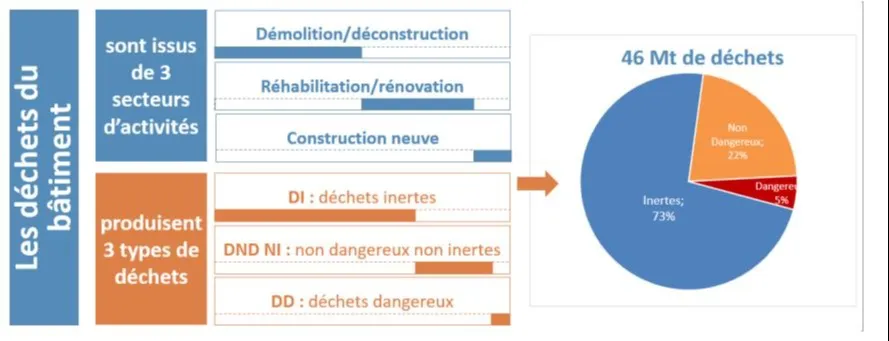 Déchets du bâtiment