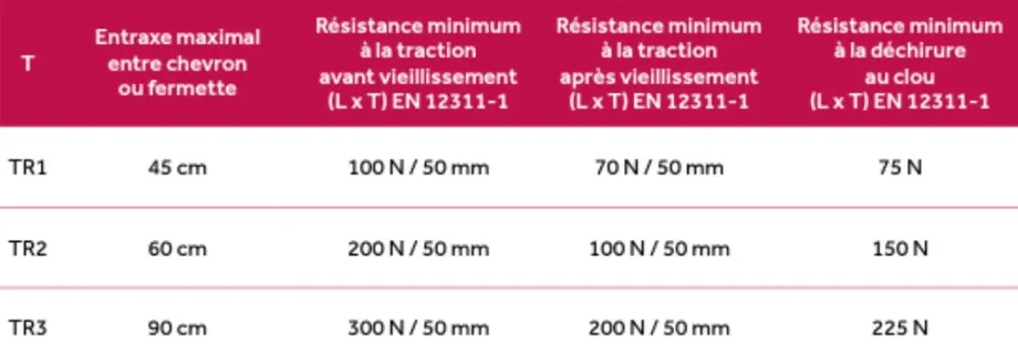 Classement pare-vapeur