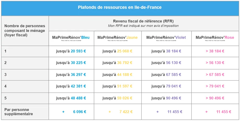 Plafond de ressources Ma Prime Rénov