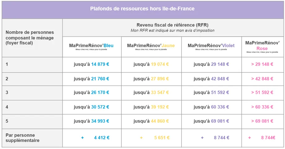 Plafond Ma prime rénov 2