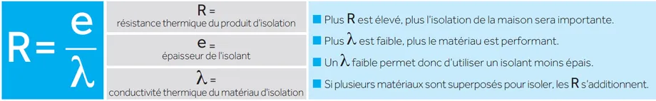 Isolation valeur R