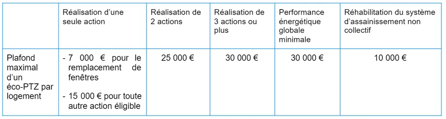 Tableau Eco Pret à taux 0
