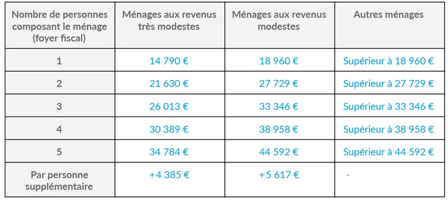 Prime CEE compatible autres aides